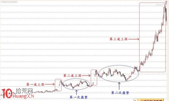 龍頭股三浪上漲模型圖解 龍頭股三浪上漲模型圖解,拾荒網