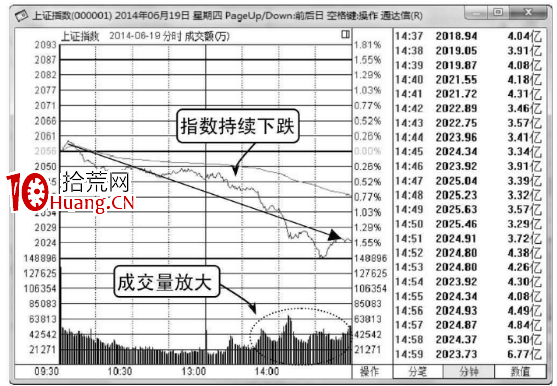 大盤指數分時圖詳解(附圖) 大盤指數分時圖詳解(附圖),拾荒網
