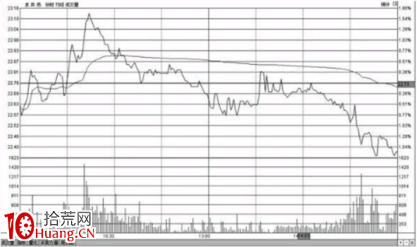 分時圖盤中哪個時間段最容易出現急漲或急跌的變盤走勢（圖解）,拾荒網