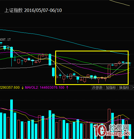圖解股票減持的邏輯與套路：減持前拉升和減持後拉升,拾荒網
