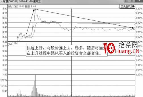解析誘惑分時圖走勢-釣魚波形態（圖解）,拾荒網