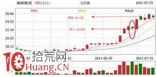 買進強勢股才是資金帳戶翻番的根本（圖解）,拾荒網