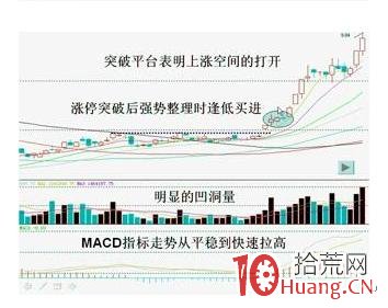 捉漲停板的幾個買入依據理論(圖解) 捉漲停板的幾個買入依據理論(圖解),拾荒網