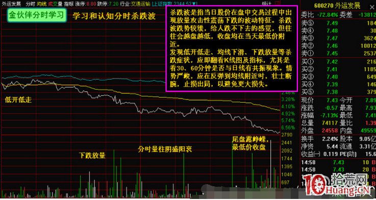 判斷識別股票分時殺跌波與止損技巧（圖解）,拾荒網