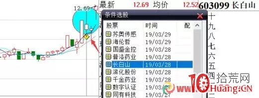 首板回馬槍買入法案例圖解,拾荒網