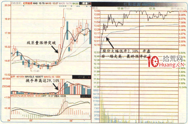 漲停板高手進階教程 97:漲停次日戰法之低開後的8種走勢應對(圖解) 漲停板高手進階教程 97:漲停次日戰法之低開後的8種走勢應對(圖解),拾荒網