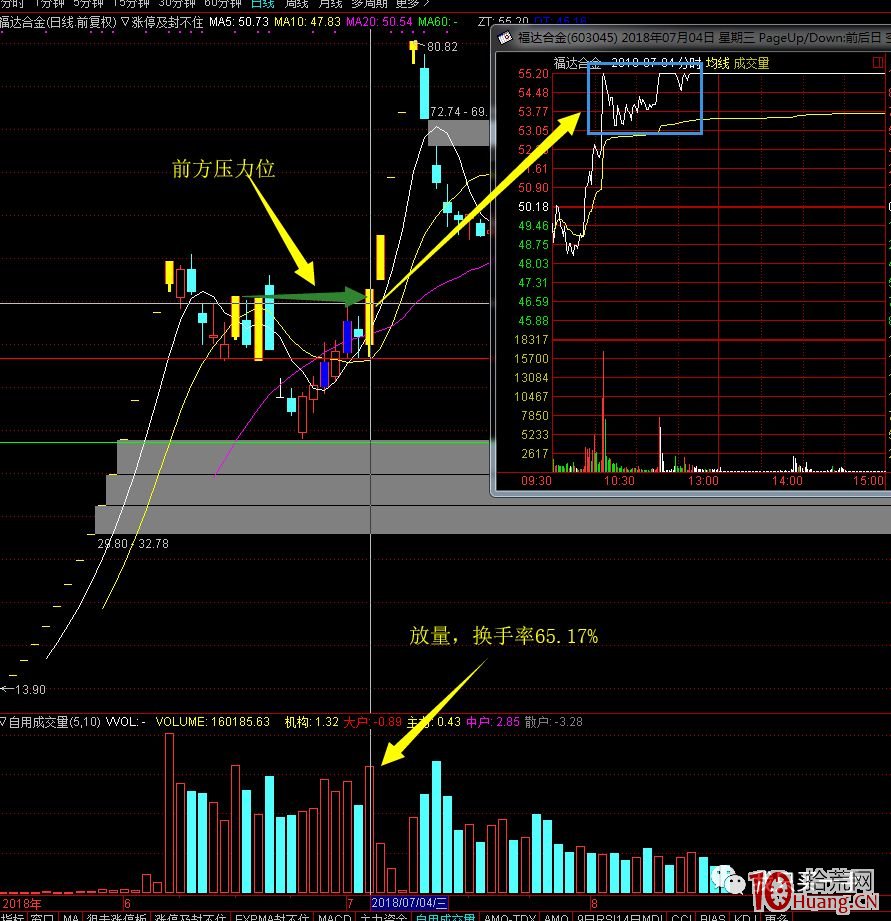 什麼是股票的壓力位?關於漲停板上漲高度的阻力位減倉操作問題(圖解) 什麼是股票的壓力位?關於漲停板上漲高度的阻力位減倉操作問題(圖解),拾荒網
