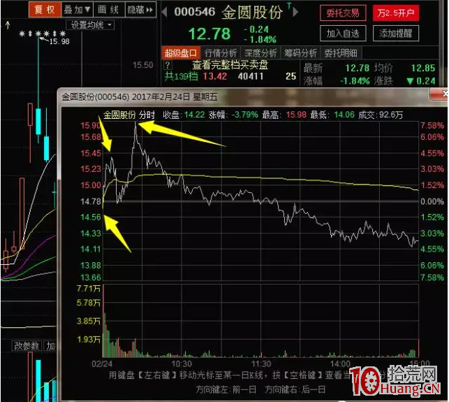 漲停股尾盤二板分裂戰法(圖解) 漲停股尾盤二板分裂戰法(圖解),拾荒網