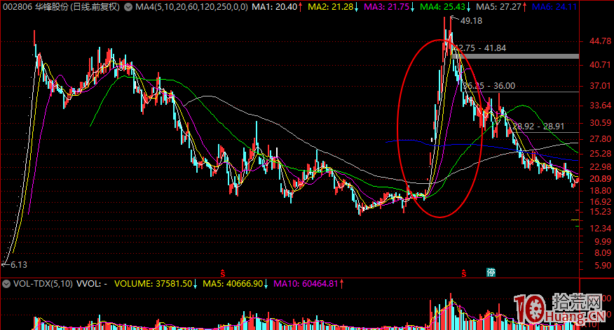 強勢股的邏輯核心——換手漲停板,拾荒網