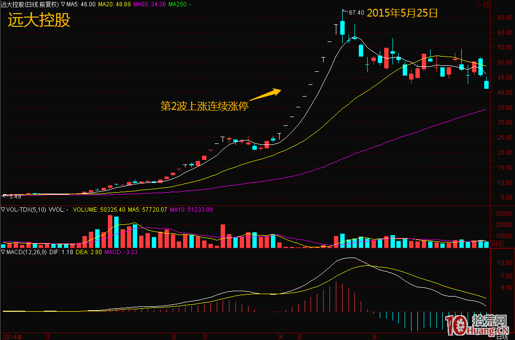 空中加油技術形態捕捉漲停板調整完成後的二波行情(圖解) 空中加油技術形態捕捉漲停板調整完成後的二波行情(圖解),拾荒網