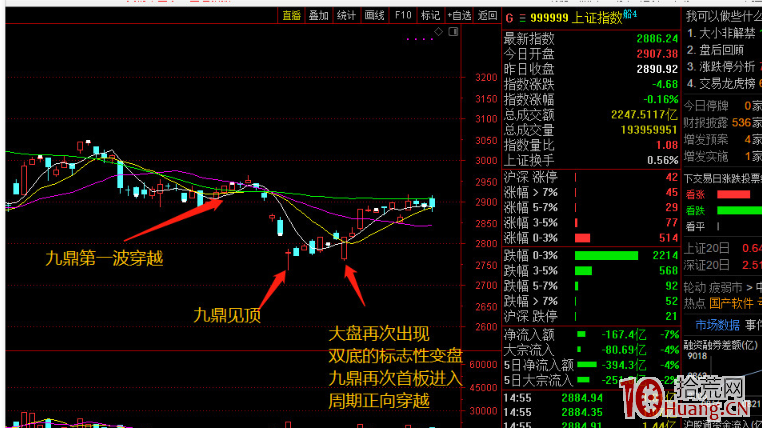 從龍頭股打板的實戰角度深入淺出說透——周期理論的真正內涵（圖解）,拾荒網