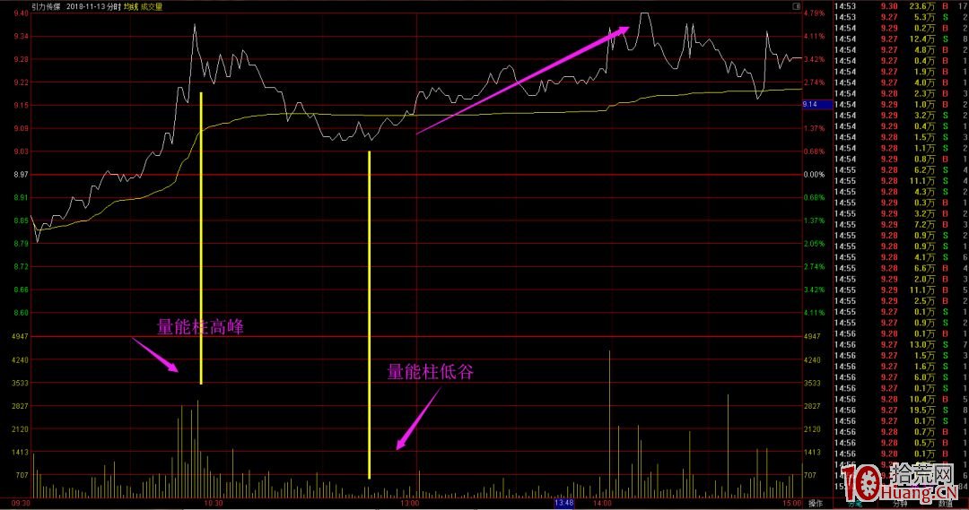 限制漲跌幅20%的科創板股票日內交易做T技巧-1(圖解) 限制漲跌幅20%的科創板股票日內交易做T技巧-1(圖解),拾荒網