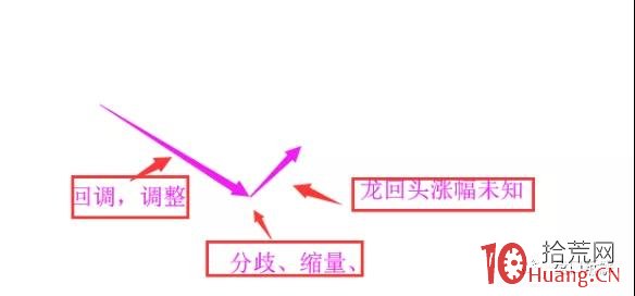 深度教程：龍回頭低吸技術的股票交易系統（圖解）,拾荒網