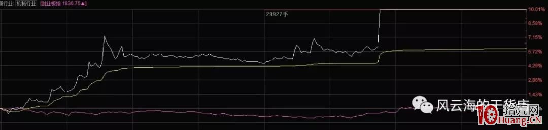 牛市，這種純粹的打板模式讓他成功率高達100%，而且是漲停板隔日超短！仰望（圖解）,拾荒網