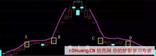 大牛股的“美人肩”走勢形態模型（圖解）,拾荒網