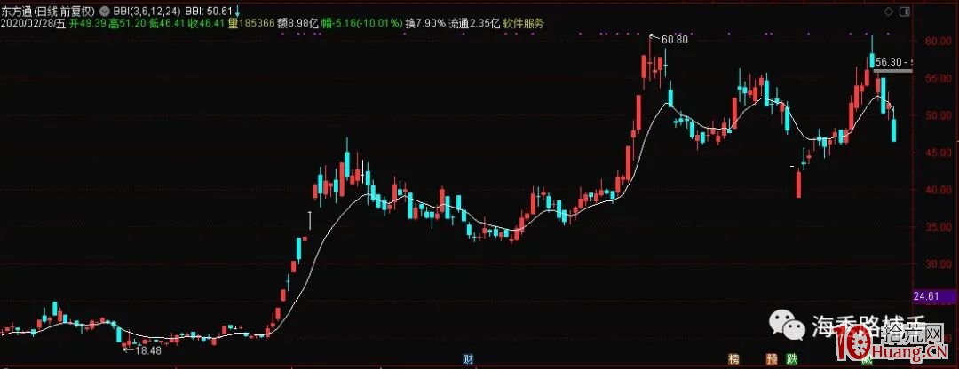 聊一聊梅開二度之二波龍頭戰法(圖解) 聊一聊梅開二度之二波龍頭戰法(圖解),拾荒網