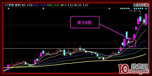 雙子K線漲停戰法（圖解）,拾荒網