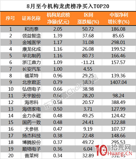 選股風向標,機構龍虎榜資金動向!龍虎榜最新戰法!學會這一招,小散不再“望板興嘆”? 選股風向標,機構龍虎榜資金動向!龍虎榜最新戰法!學會這一招,小散不再“望板興嘆”?,拾荒網