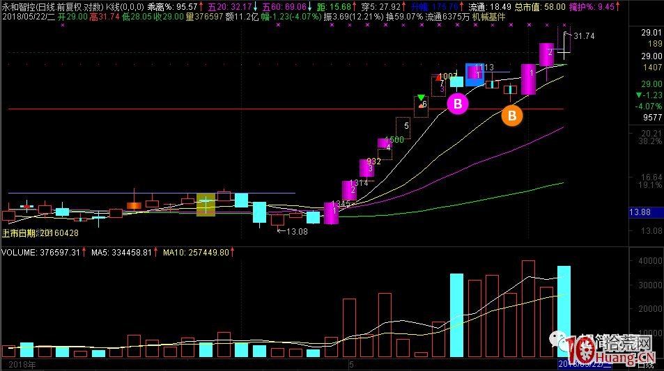 妖股調整回落到10日均線後的第二低吸買點(圖解) 妖股調整回落到10日均線後的第二低吸買點(圖解),拾荒網