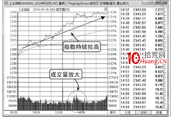 大盤指數分時圖詳解(附圖) 大盤指數分時圖詳解(附圖),拾荒網