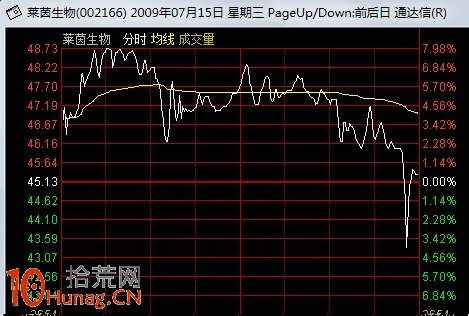 圖解盤中急劇震蕩的強莊股出貨分時圖形態 圖解盤中急劇震蕩的強莊股出貨分時圖形態,拾荒網