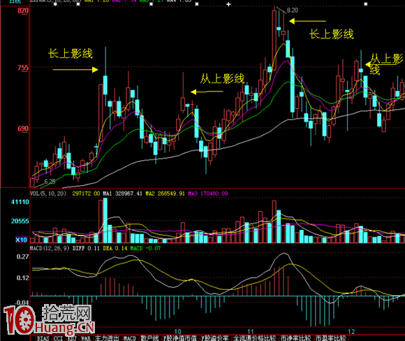 圖解炒股賺錢武器：長上影線後第2天,拾荒網