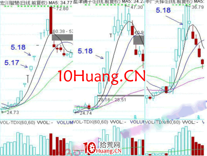 龍頭股低吸手冊深度教程8:一線龍頭穿越,二線龍頭競價分歧後大長腿補漲(圖解) 龍頭股低吸手冊深度教程8:一線龍頭穿越,二線龍頭競價分歧後大長腿補漲(圖解),拾荒網