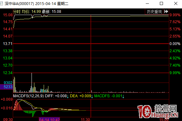 五種經典分時圖走勢分析(圖解) 五種經典分時圖走勢分析(圖解),拾荒網
