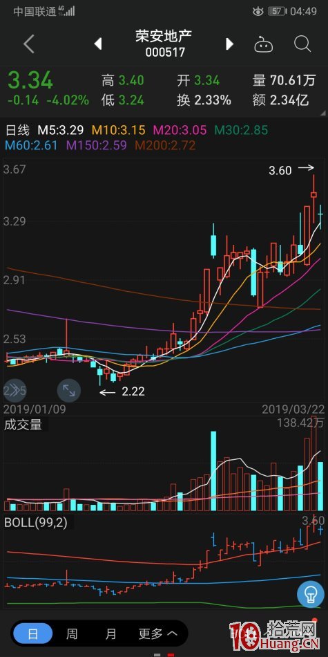 上影線低吸戰法研究（圖解）,拾荒網