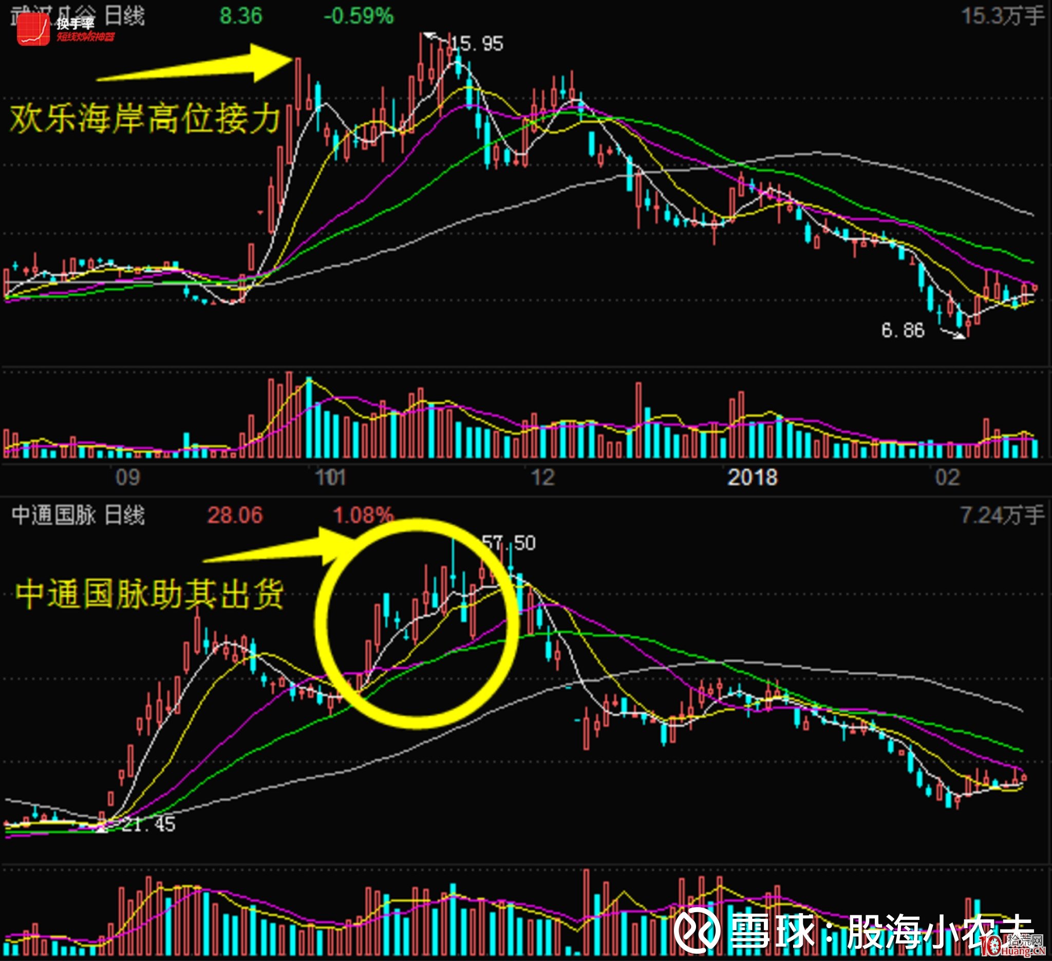 中泰證券深圳歡樂海岸軍團出貨手法解密!(圖解) 中泰證券深圳歡樂海岸軍團出貨手法解密!(圖解),拾荒網