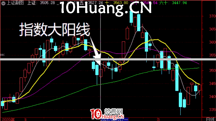 妖股系統戰法深度教程18：妖股啟動的第一個時間點，指數大陽線當天出現的反包人氣股（圖解）,拾荒網