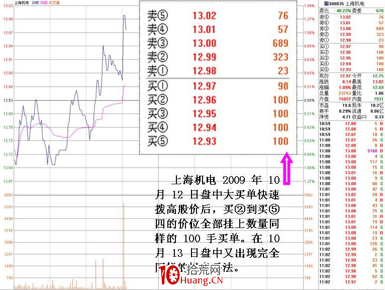 莊傢操盤盤口特殊數字掛單含義(圖解) 莊傢操盤盤口特殊數字掛單含義(圖解),拾荒網