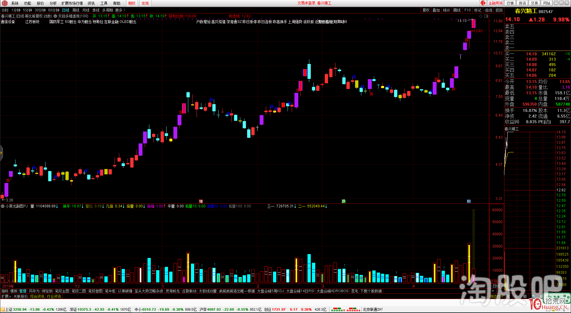 從5G真龍天子春興精工看龍頭股的篩選的六大維度（圖解）,拾荒網