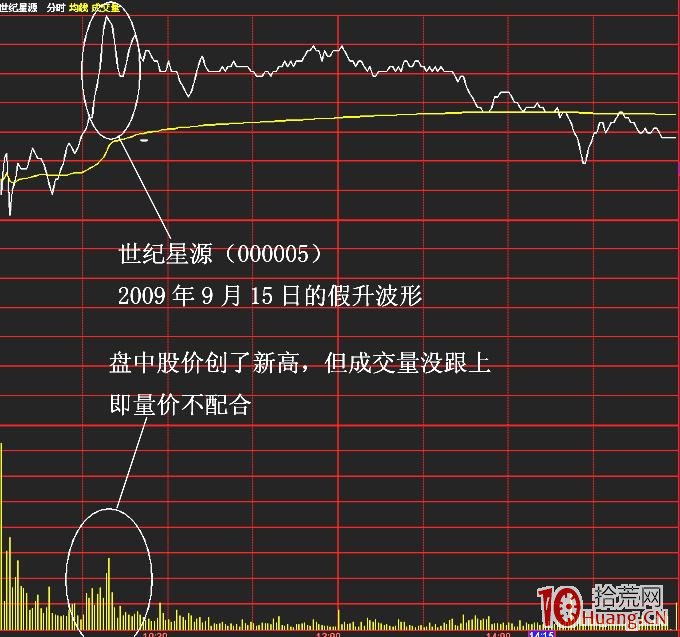 分時圖波形走勢規律圖解：假升波,拾荒網
