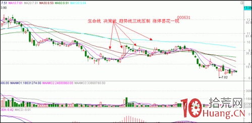 漲停板戰法系統教程_3：個股趨勢（圖解）,拾荒網