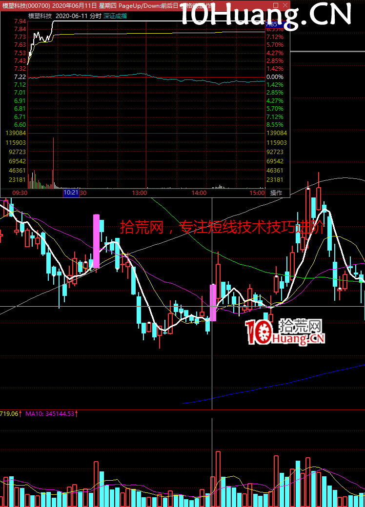 一年5倍的打板體系深度教程9：漲停板首板套利戰法（圖解）,拾荒網