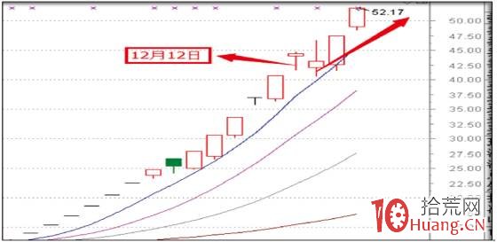 股票龍虎榜深度進階教程系列-7:龍虎榜漲跌核心要素(圖解) 股票龍虎榜深度進階教程系列-7:龍虎榜漲跌核心要素(圖解),拾荒網
