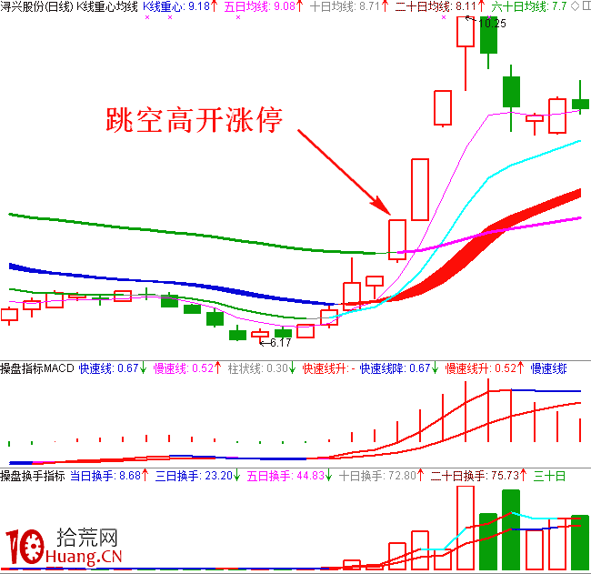 職業操盤手圖譜006:盤中跳空高開漲停分時圖(圖解) 職業操盤手圖譜006:盤中跳空高開漲停分時圖(圖解),拾荒網
