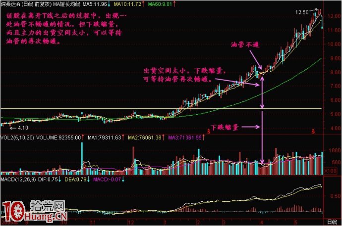 圖解空中加油式主升浪形態規律,拾荒網