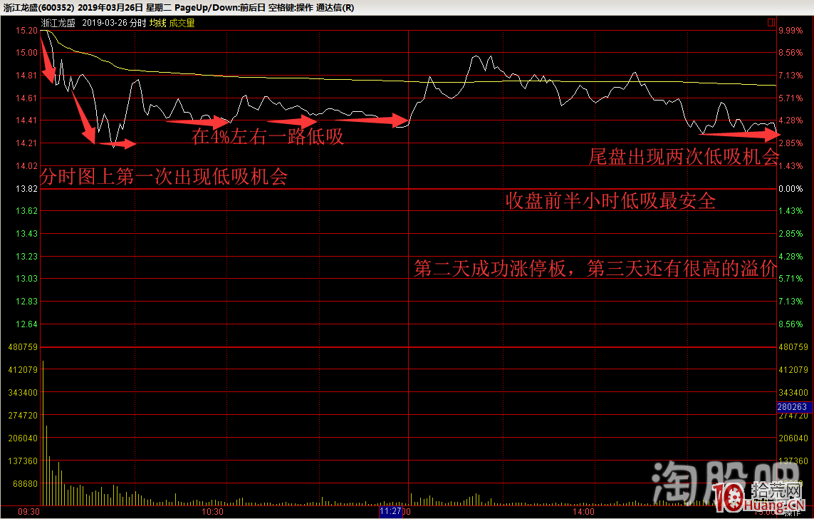 鑒證一代超級遊資崛起之路低吸篇：強勢股漲停板的三種低吸模式與如何處理買賣點（圖解）,拾荒網