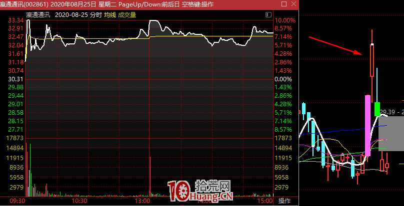 做板塊題材如何避免追高套牢?這個盯龍頭的技能你要掌握(圖解) 做板塊題材如何避免追高套牢?這個盯龍頭的技能你要掌握(圖解),拾荒網