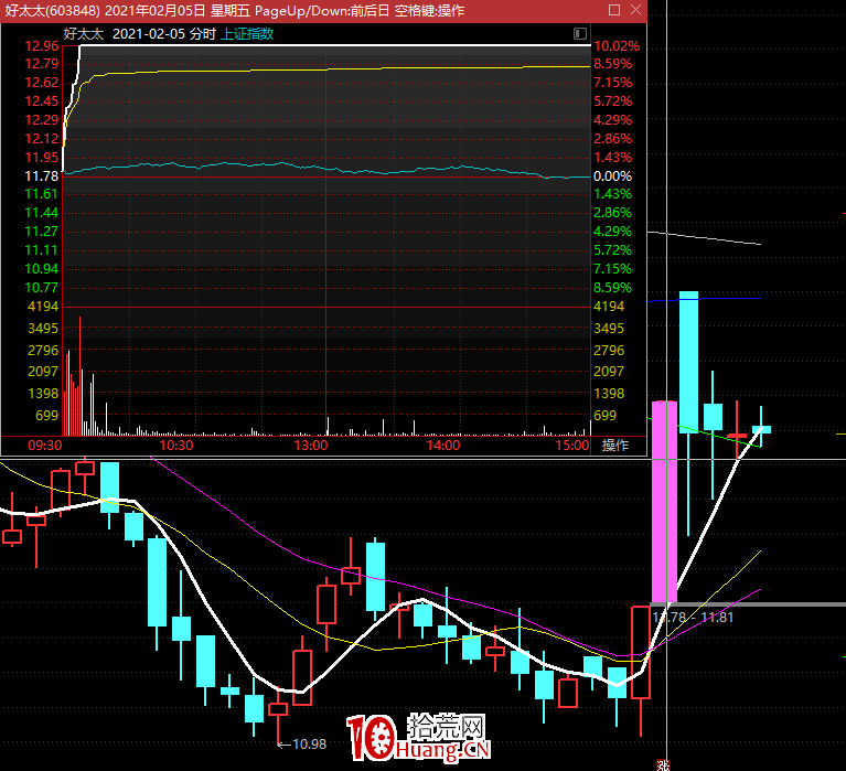 和大傢聊聊大環境下的“漲停板術”,怎樣規避掉一些漲停的坑?深度教程(圖解) 和大傢聊聊大環境下的“漲停板術”,怎樣規避掉一些漲停的坑?深度教程(圖解),拾荒網