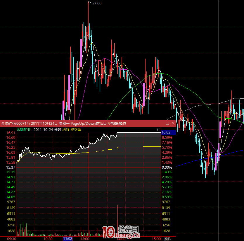 漲停板高手進階教程 107:短線選股跟著漲停敢死隊走(圖解) 漲停板高手進階教程 107:短線選股跟著漲停敢死隊走(圖解),拾荒網