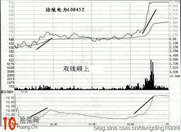 圖解怎麼看分時量比曲線 圖解怎麼看分時量比曲線,拾荒網