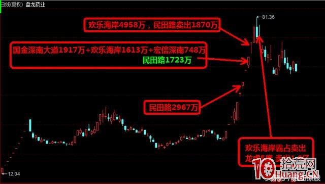 從現象級妖股看遊資一哥歡樂海岸打板手法的認知（圖解）,拾荒網