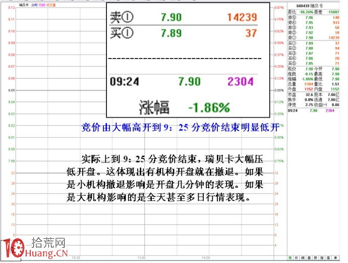 競價大賣單壓低出貨盤口特征圖解,拾荒網