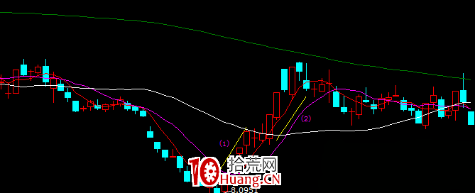 漲停板三外有三戰法(圖解) 漲停板三外有三戰法(圖解),拾荒網