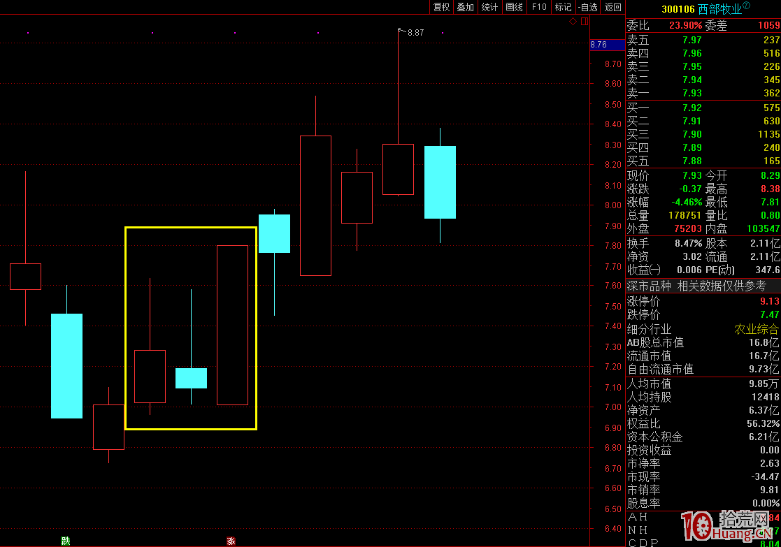 “陽線+陰線+漲停板”的短期誘空K線組合買入形態(圖解) “陽線+陰線+漲停板”的短期誘空K線組合買入形態(圖解),拾荒網