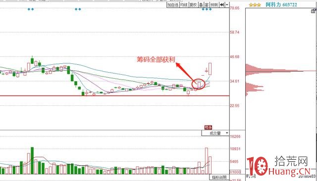 從股票壓力位的角度判斷漲停板的高度（圖解）,拾荒網