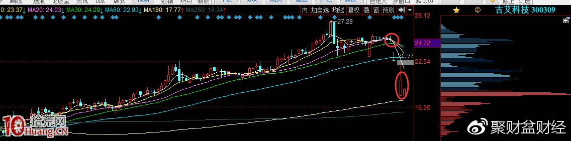 跌停板買入法模式圖解:行情低迷復牌補跌,三四個跌停後資金抄底 跌停板買入法模式圖解:行情低迷復牌補跌,三四個跌停後資金抄底,拾荒網